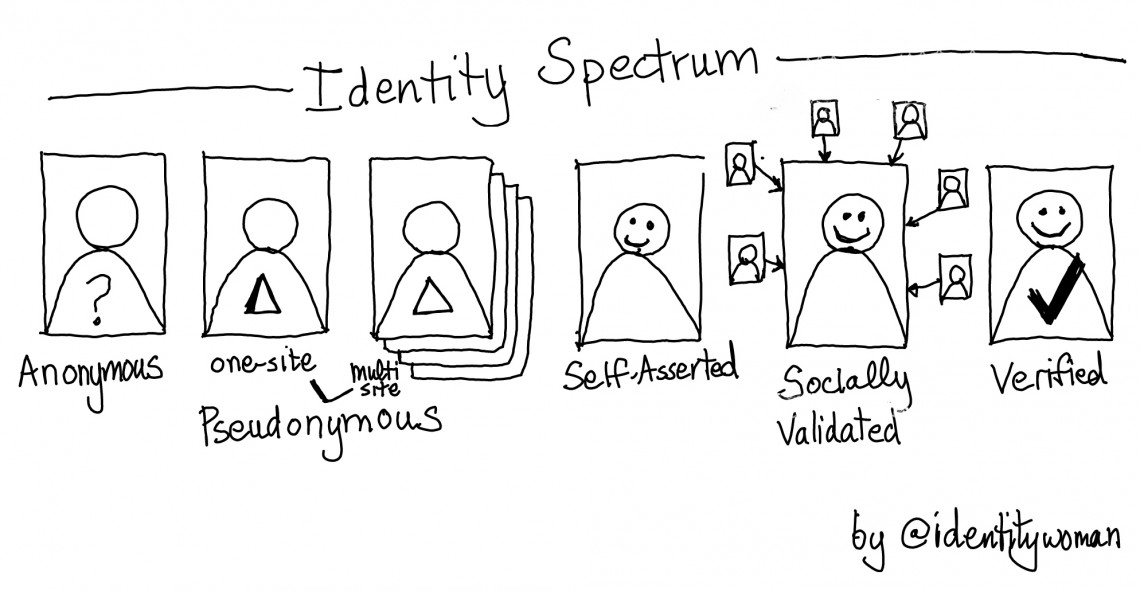 Building professional online identities
